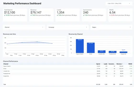 Campaign ROAS Dashboard