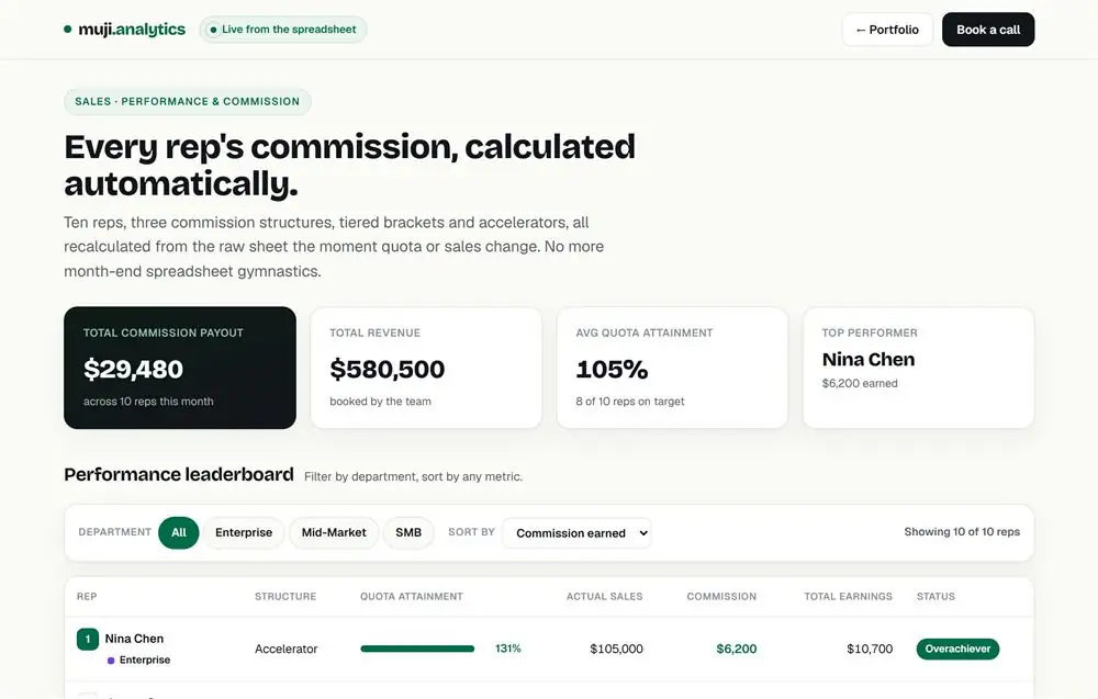 Sales Performance and Commissions